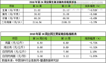 2016年第24周畜禽产品价格涨跌分析